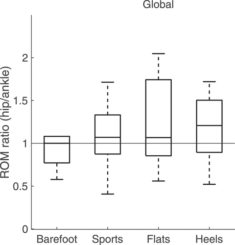 Figure 8. Range of motion ratios between the trunk and leg angles over 60 s for the four footwear conditions. Although there was an increase in the use of the hip joint relative to the ankle joint between each footwear condition and the barefoot condition, it was not significant