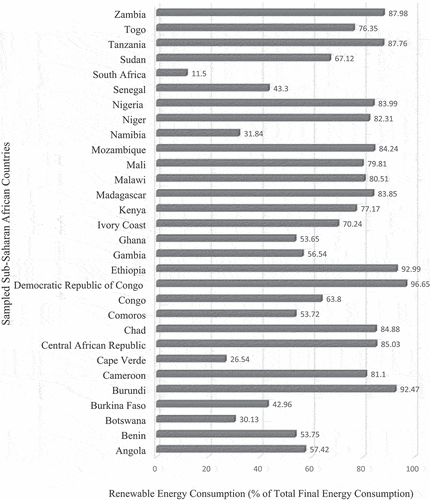 Figure 2. Average renewable energy consumption by country: source: authors’ calculations.