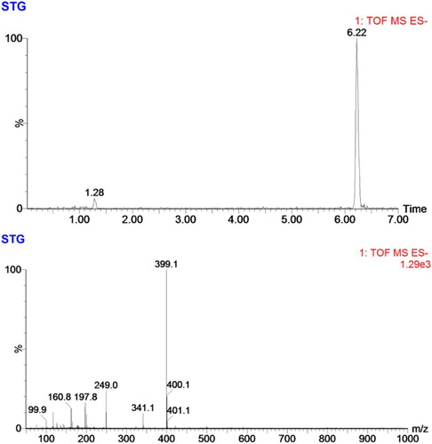 Figure 3. LC-MS analysis of STG-GA hapten.
