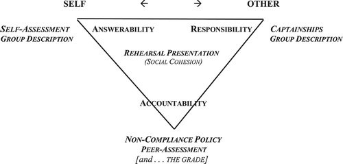 Figure 8. Tripartite model of student group projects. The model adds peer-assessment, rehearsal presentation, and group description classroom activity … and the course grade