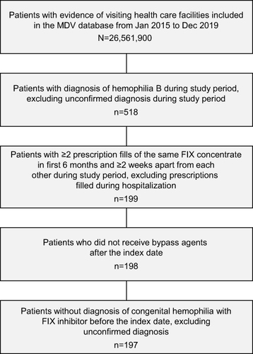 Figure 1 Study cohort selection.