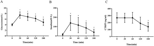 Figure 2 Comparisons of trends in serum glucose (A), insulin (B) and CTRP3 (C) during OGTT in obese children. Data are expressed as mean±standard deviation. *P< 0.05 compared with 0 min time point.