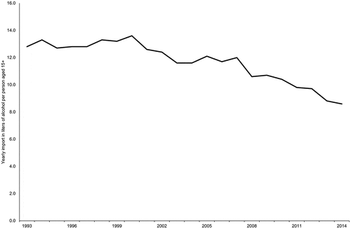 Figure 1. Yearly alcohol import in litres of alcohol in Greenland per person aged 15+ years from 1993 until 2014. Source: Statistics Greenland.