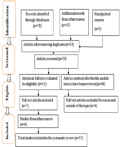 Figure 1 A diagram of literature searching using the PRISMA checklist.