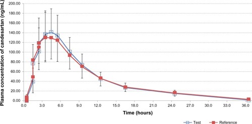 Figure 2 Mean plasma concentrations versus time profiles of candesartan in human subjects (n = 24) after single-dose oral administration of 16 mg of candesartan cilexetil tablets of the test drug and the reference drug.