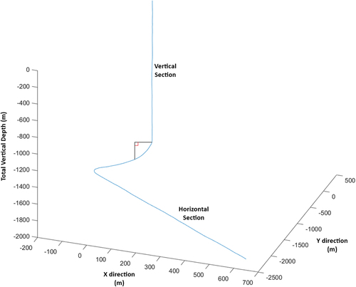 Figure 11. Deviated well profile used for validation.