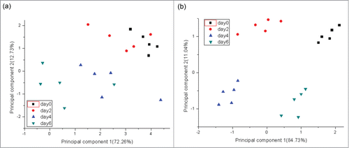 Figure 3. PCA results using (a) original spectroscopy data and (b) SNR eigen value.