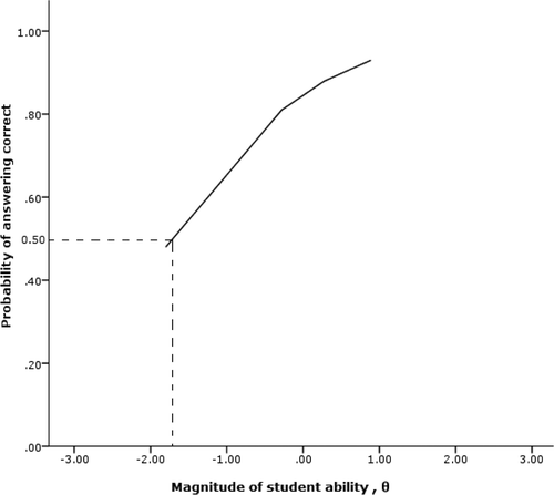 Figure 6. ICC for item 1 from Table 10.