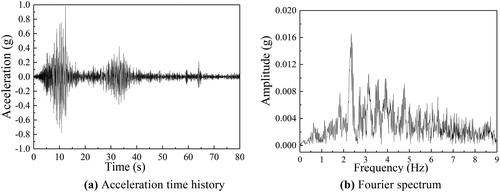 Figure 4. The acceleration time history and the Fourier spectrum of Wenchuan wave.