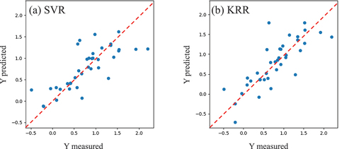 Figure 6. Relationship between the test and predicted data in the LOOCV to search optimal additives for LiMn2O4.
