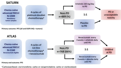 Figure 5 Design of erlotinib maintenance phase III trials in advanced NSCLC treatment (SATURNCitation73 and ATLASCitation74).Abbreviations: NSCLC, non-small cell lung cancer; non-PD, complete responses, partial responses, stable disease; PD, progressive disease; PFS, progression-free survival.