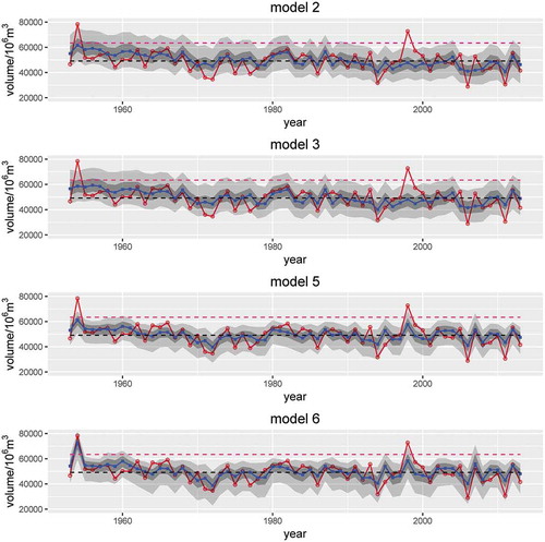 Figure 4. Posterior distributions of flood volume for Models 2, 3, 5 and 6. See Figure 3 for explanation.