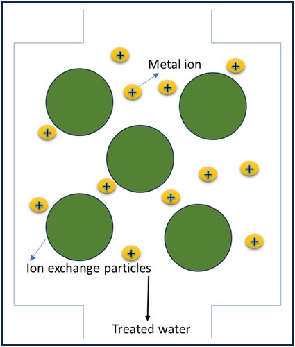 Figure 4. A typical ion exchange ion treatment process [Citation38].