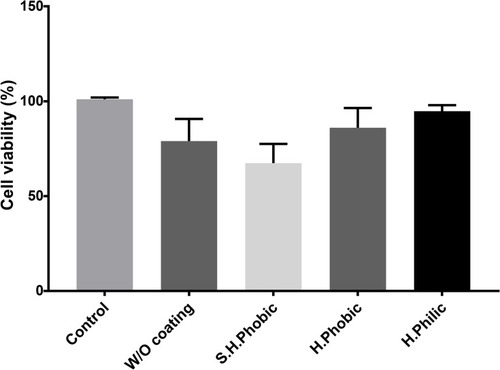 Figure 8 MTT assay for cytotoxicity of various surface conditions on Ti.