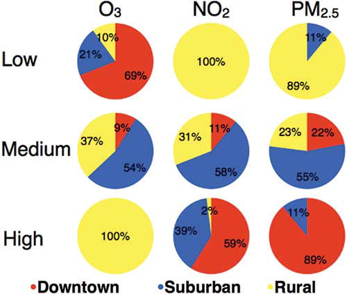 Figure 8. Population composition of the three exposure modes. Downtown (blue), suburban (red), and rural (yellow) population groups are represented. The result represents a mean value over the whole 4-yr OEC dataset.