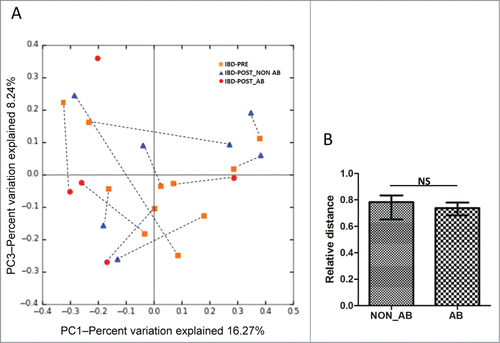 Figure 5. Effect of antibiotic administration on the fecal microbiota. (A) PCoA of unweighted UniFrac distances of 16 S rRNA genes from dogs with IBD pre-treatment and post-treatment. Dogs in the IBD post-treatment group were divided into 2 groups based on the antibiotic administration status during 3 weeks of medical intervention. ANOSIM revealed no clustering either between IBD-PRE and IBD-POST_AB, or IBD-PRE and IBD POST-NON_AB (ANOSIM p = 0.26, p = 0.51, respectively). Dashed lines connect the pre-treatment and the post-treatment samples from each dog. The pre-treatment sample from one dog with IBD was excluded due to insufficient sequencing depth. (B) Median unweighted UniFrac distance between pre- and post-treatment samples from dogs with and without antibiotic treatment. Whiskers represent interquartile ranges. IBD-PRE, dogs with IBD pre-treatment; IBD-POST_NON AB, dogs with IBD post-treatment that did not receive antibiotic; IBD-POST_AB, dogs with IBD post-treatment that received antibiotic; NS, no significance
