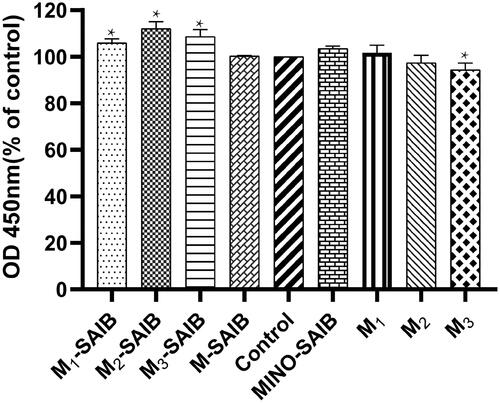 Figure 4. CCK-8 assays of cells cultured with the extracts of MINO-microspheres and the depots. The data represented the mean ± SD, n = 3, *p < .05.