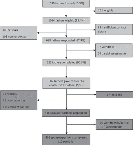 Figure 1. Flow diagram of Children of Military Fathers Study participants.