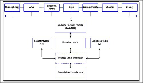 Figure 2. Flow chart of methedology used for groundwater potential zones mapping.