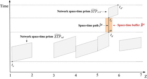 Figure 10. A network space-time lifeline in CLR space.