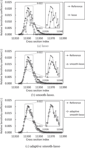 Figure 4. Relative sensitivity coefficients of keff to the fission cross-section of Pu-239 with 750 samples. R. Katano: Estimation of sensitivity coefficient based on lasso-type penalized linear regression.