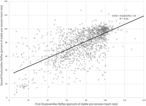 Figure 3 Linear correlation between first and second oculocardiac reflex (OCR). OCR is defined as the tension-modified heart rate as a percent of stable baseline elicited by uniform 10-second, 200 gram tension on an extraocular muscle in 1524 initial unique strabismus adult and pediatric patients with no anticholinergic.