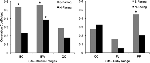 Figure 7. Correlations between tree and shrub chronologies at treeline on each aspect at each site for the common period 1985–2012. The three Kluane Range sites are shown in the left panel, while the three Ruby Range sites are in the right panel (see Figure 4 for site abbreviations). Correlations between south-facing chronologies are in grey, while correlations between north-facing chronologies are in black and asterisks indicate significant correlations at the p < 0.05 level (according to bootstrapped confidence intervals)