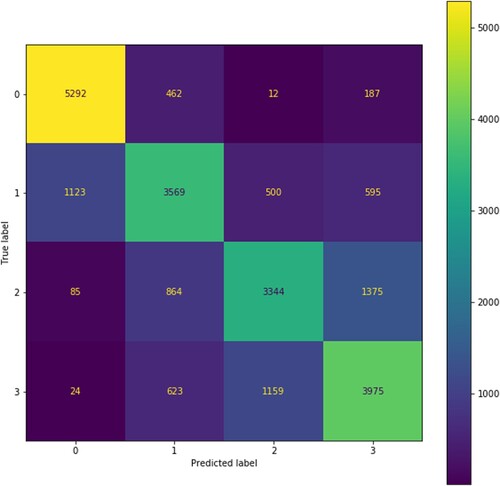 Figure 1. Confusion matrix for random forest classifier.