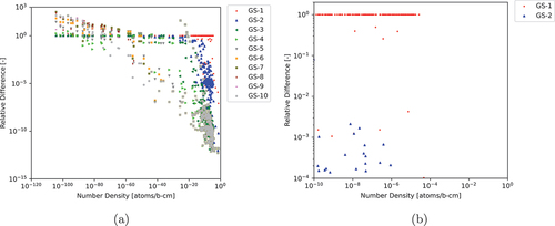 Fig. 10. ARDs between various numbers of GS iterations for CRAM-AO-12 to CRAM-SGE-AO-48 (a) for all nuclides and (b) for nuclides with NNDs greater than 10−10 atoms/b∙cm and ARDs greater than 10−4.