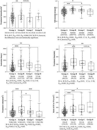 Figure 3. Comparison of differences among groups.