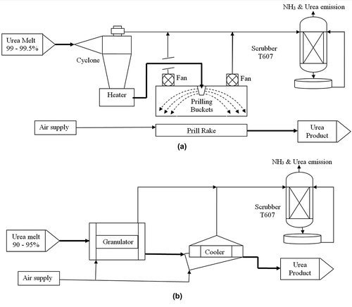 Figure 2. Simplified flow diagram for (a) melting and prilling process; (b) granulation process.