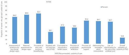 Figure 3 Percentages of respondents getting each WHO-recommended contents of care during PNC visit in Ezha district, Southern Ethiopia, March 1–30, 2020 (n=556).