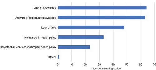 Figure 3 Factors preventing student involvement in a health policy committee roles.
