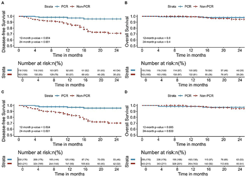 Figure 4 Kaplan-Meier survival analysis of DFS (A) and OS (B) between pCR and Non-pCR before propensity score matching; Kaplan-Meier survival analysis of DFS (C) and OS (D) between pCR and Non-pCR after propensity score matching.
