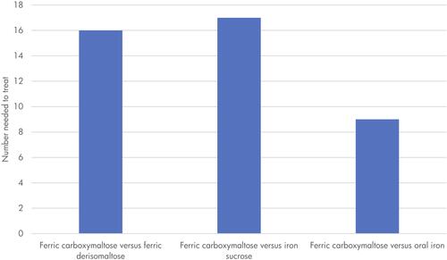 Figure 1 Number needed to treat to bring achieve one additional responder with ferric carboxymaltose versus other therapy options. Number needed to treat was expressed as the number of patients who would need to be treated to with ferric carboxymaltose instead of the comparator in order achieve one additional responder. Number needed to treat values are conventionally rounded up to the next integer value. Only the difference between the efficacy of FCM and oral iron was based on a statistically significant difference in the model input.