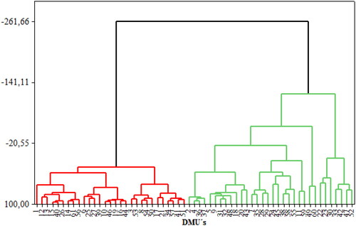 Figure 1. Dendrogram of the grouping considering complete market data information.Source: Authors.