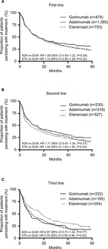 Figure 1 (A–C) Persistence with treatment (months) in unmatched population by treatment and line of therapy.