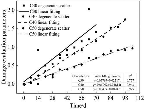 Figure 5. Evaluation parameters of damage degree.