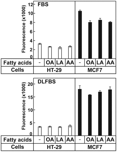 Figure 2. AA did not affect ROS generation in the cells. HT-29 and MCF7 cells were cultured and treated with the indicated fatty acids, then ROS production was measured from the cells. The values represent the mean ± S.E. of 4 wells.