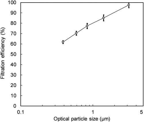 Fig. 2 Measured particle removal efficiency of the supply air filter. Vertical bars indicate standard deviation of the mean over the one-day measurement period.