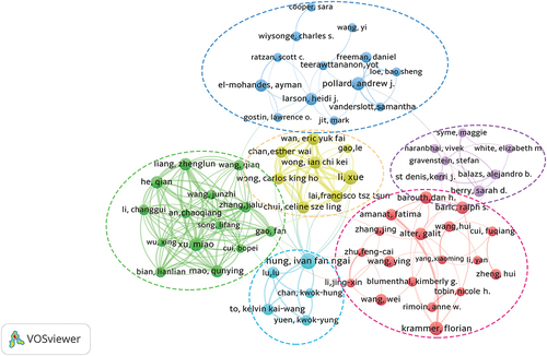 Figure 3. Collaborative network and cluster distribution of authors on COVID-19 vaccines. (Number of publications ≥ 5).