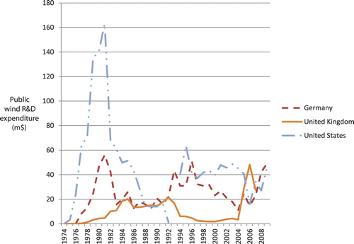 Figure 4. Public R&D spending on wind in Germany, the USA and UK. Data for China is not publicly available (IEA Citation2011).