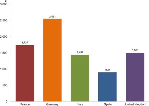 Figure 1 Per patient annual incremental health care costs of RxO abuse.