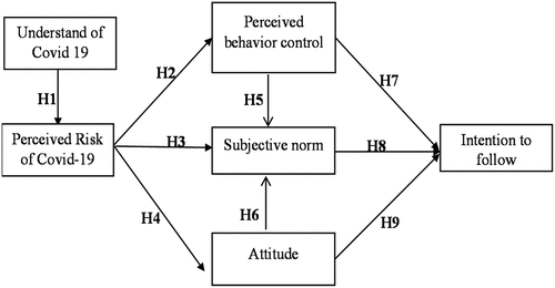 Figure 1. Research Framework.