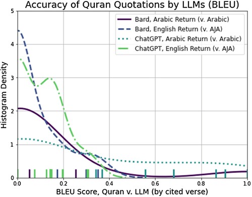 Figure 3. Distribution of BLEU scores for ChatGPT-3.5 and Bard English and Arabic returns when quoting from the Quran.