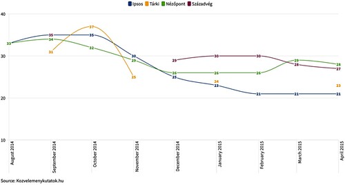 Figure 1. Changes in Fidesz's public support, September 2014 to April 2015 (percentage) based on the data of four Hungarian polling companies.