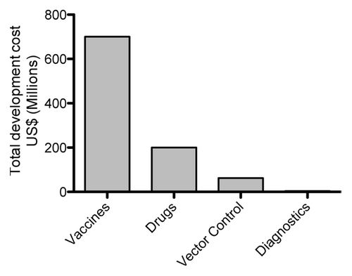 Figure 2. Costs associated with research and development of various novel control measures for infectious diseases and malaria.Citation6,Citation13,Citation59