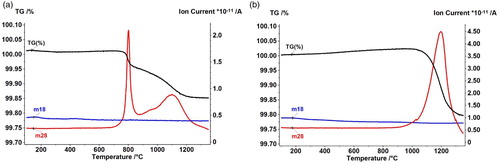 Figure 3. Thermogravimetry and mass spectrometry graphs for (a) Fe-0.5%C and (b) Fe-0.5%C-4%Mn (electrolytic) in Ar atmosphere.