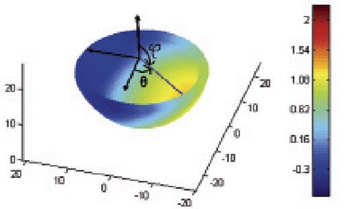 Figure 3. Representative 3D plot with the coordinate axes of linear wear surface distribution and the angles ϕ and θ to the wear vector in blue. [Authors: this sentence is difficult to follow] The color bar represents the magnitude of wear in mm.