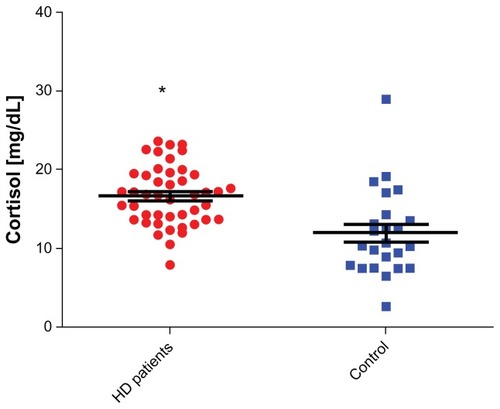 Figure 1 Cortisol levels among hemodialysis (HD) patients vs control.